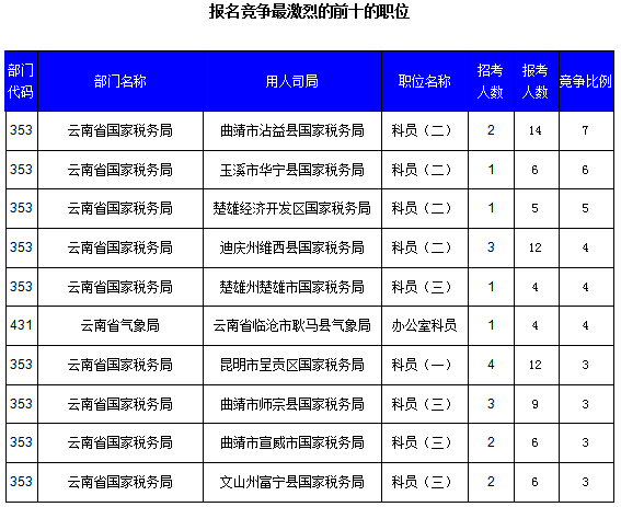 云南公务员考试人口诅咒_云南公务员考试照片(3)