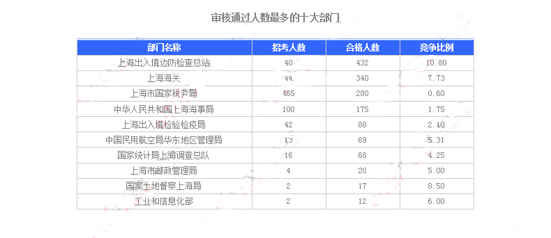 截至16日16时:2016国考上海审核人数达1543人