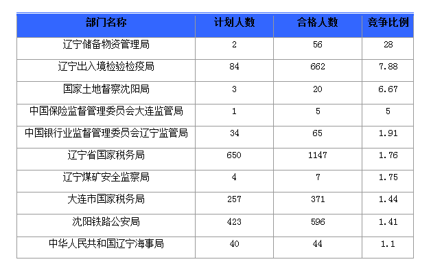 辽宁省长住人口数是多少_辽宁省多少地市区县(2)