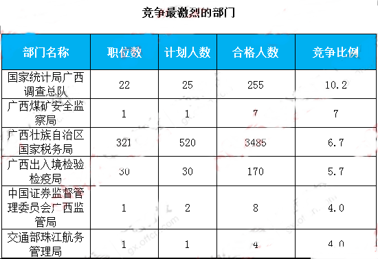 广西人口总数_南宁人口总数领跑广西(2)