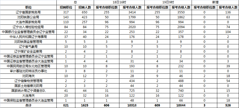 辽宁人口数_2018年辽宁人口总数 辽宁出生人口数量 出生率(2)