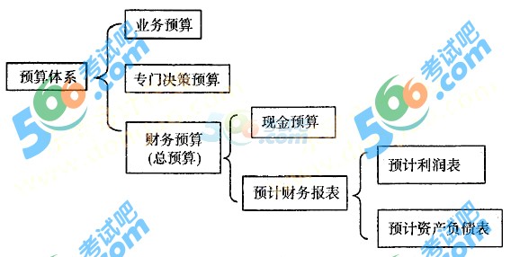 2016中级会计职称《财务管理》知识点第三章(1)