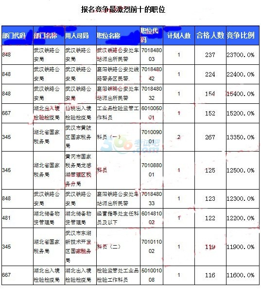 湖北公务员考试人口_如何在2019湖北省考中成功选择适合自己的职位