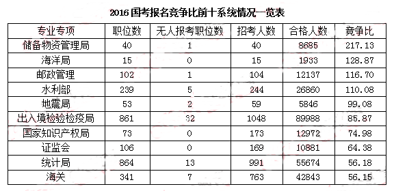 2016国考报名半数过审人数来自国税 储备物资