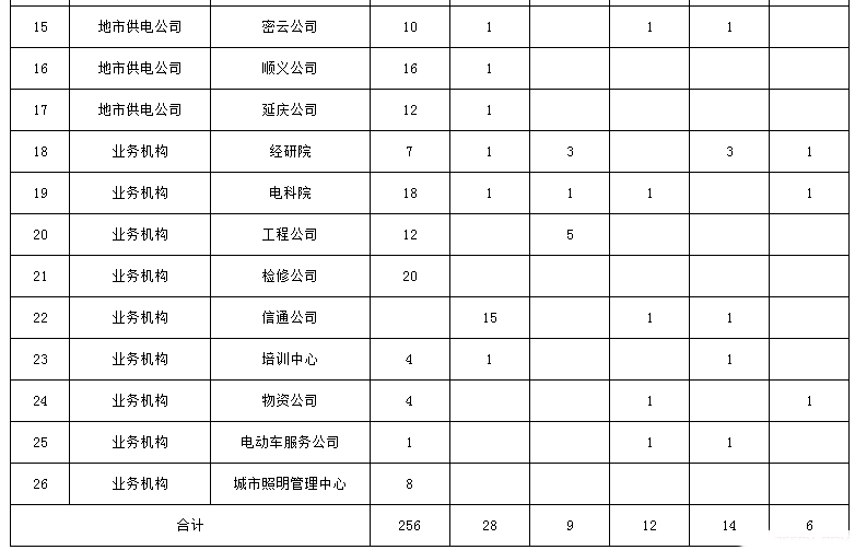 电力公司招聘325名高校毕业生公告(第一批)公务员