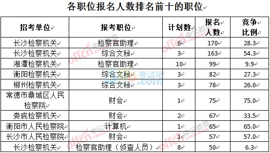 2016年湖南公务员考试检察院报名人数分析(截