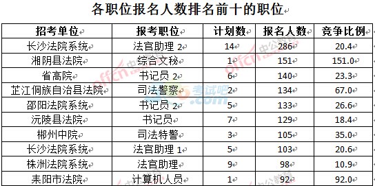 2016湖南公务员考试法院报名人数分析(3月28