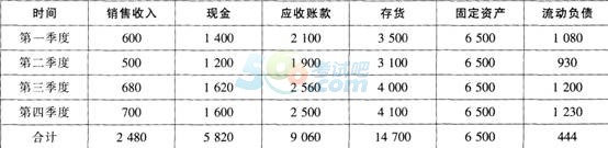 2015年《财务管理》考前2天冲刺试卷(1)