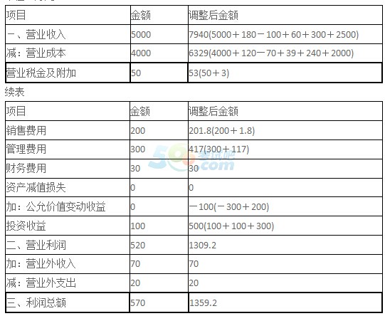 销售收入分期收款_2017注会《会计》每日一练：分期收款销售12.28