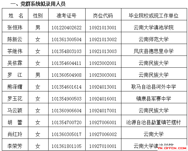 2016年云南公务员考试拟录用人员公示(临沧市