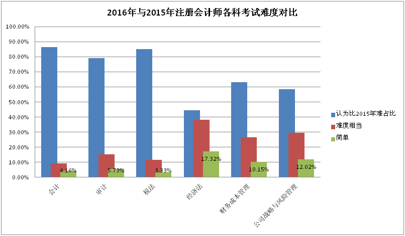 为什么2016年注册会计师考试难度较去年明显