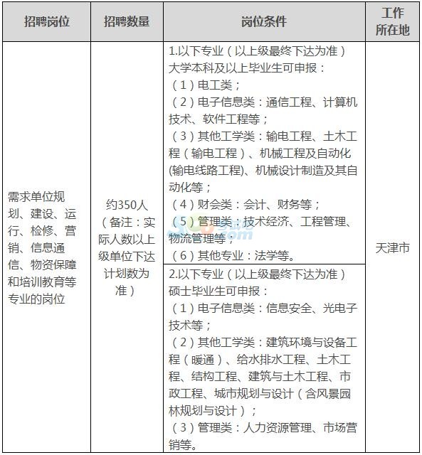 2017年国家电网天津市电力公司招聘350人公告