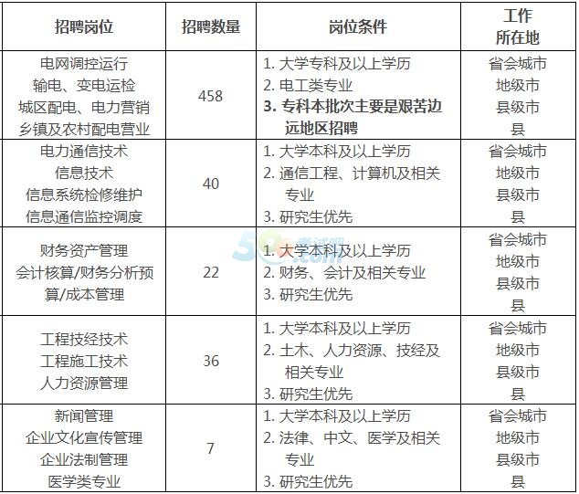 2017年国家电网四川省电力公司招聘563人公告