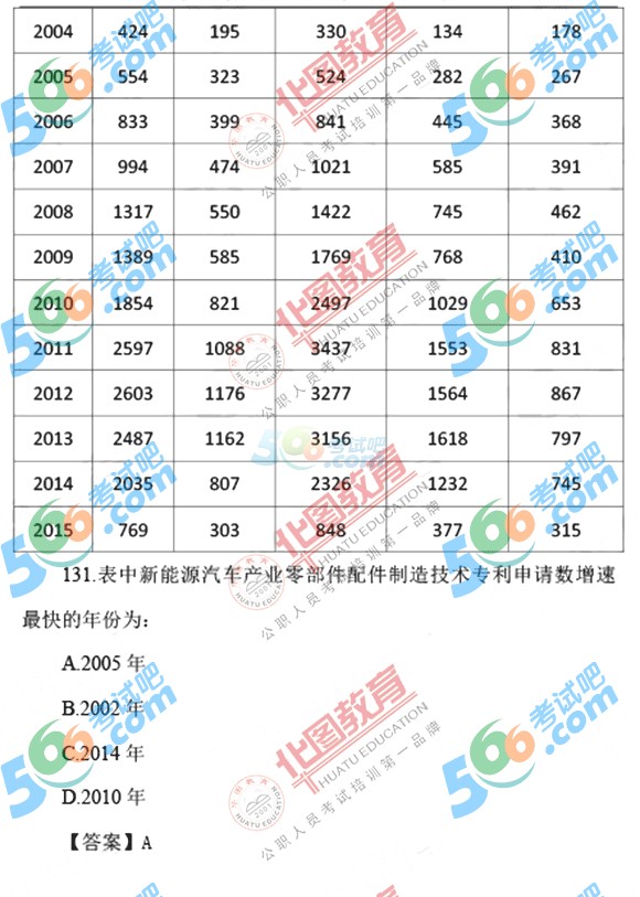 2017年国家公务员考试行测资料分析真题副省级