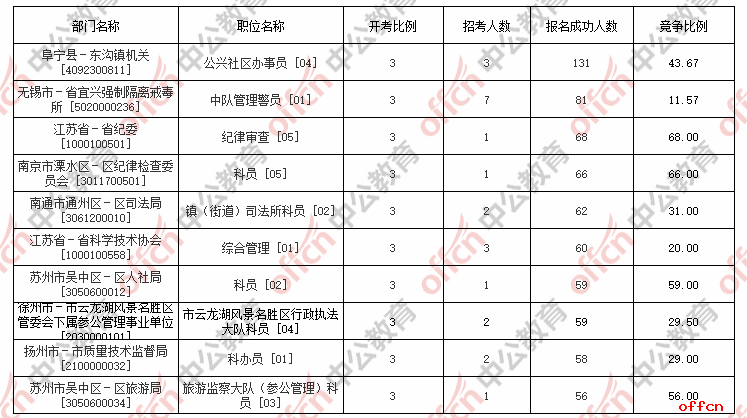 2017江苏公务员报名第三天,纪律审查职位竞争