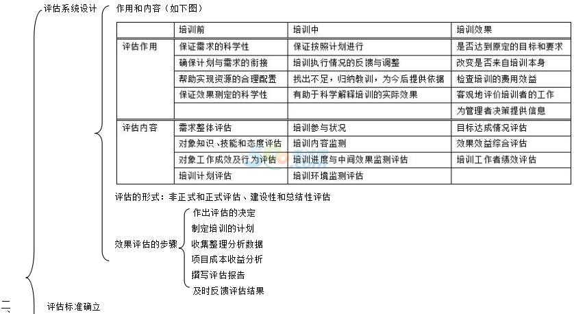 2017年人力资源管理师二级知识点思维导图(9