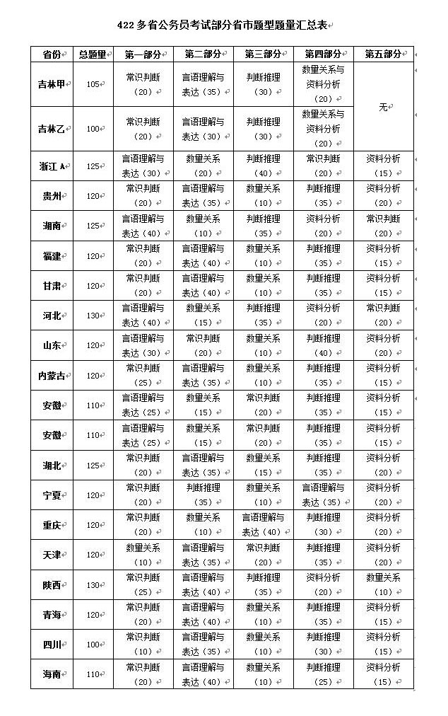 422多省公务员考试行测考题推陈出新 部分省份独立性强