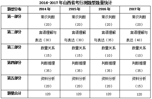 2017山西公务员行测解读：理科题减少，难度略降