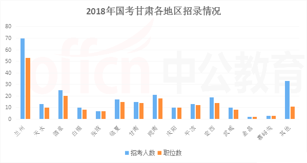 兰州市人口数量_甘肃2018国考报名人数统计 过审4215人 最热竞争比例324 1(2)