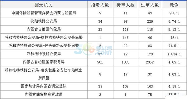 2019内蒙古人口数量_2019国考内蒙古地区报名人数统计 截止24日15时