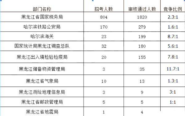 2018黑龙江人口数量_黑龙江人口密度分布图(3)