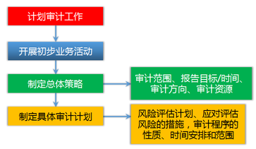 2018年注册会计师考试《审计》预习考点(13)