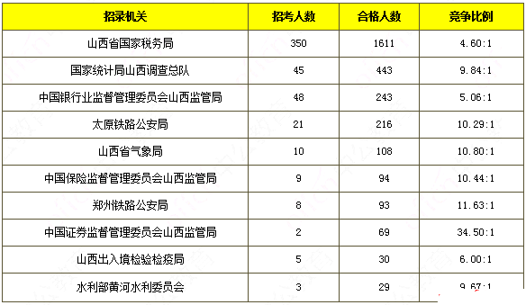 山西省各县人口统计_2019山西国考报名人数统计:-国家公务员网上报名入口 20(2)