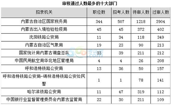 2018国考报名人数统计：内蒙古报名过万【11月1日】