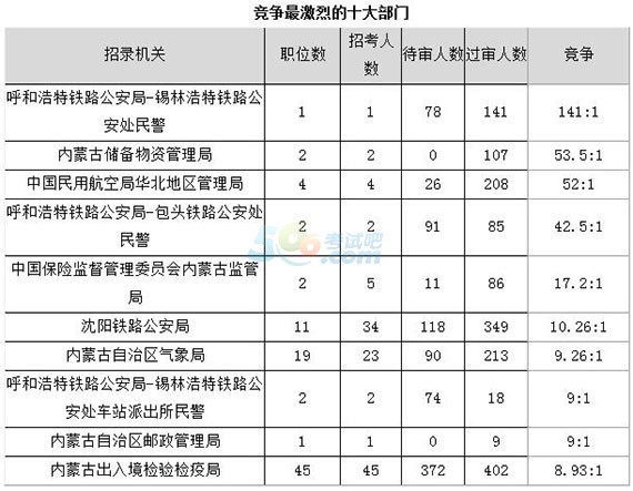 2018国考报名人数统计：内蒙古报名过万【11月1日】