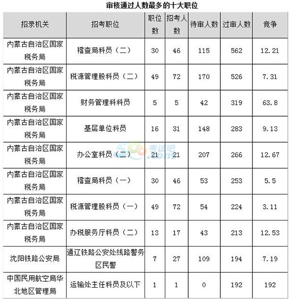 2018国考报名人数统计：内蒙古报名过万【11月1日】