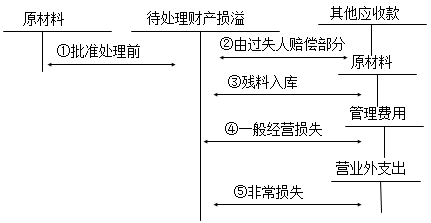 2018年注册会计师考试《会计》预习考点(18)