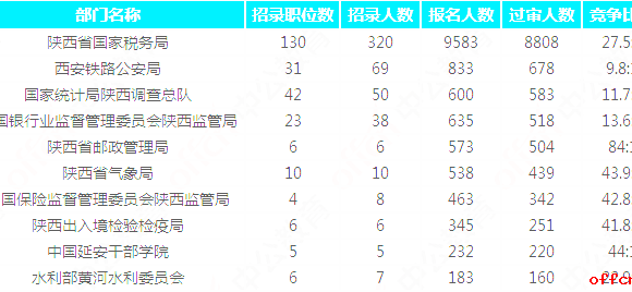 [4日14时]2018国考报名数据：陕西12774人过审