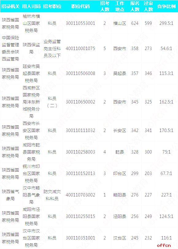 [4日14时]2018国考报名数据：陕西12774人过审