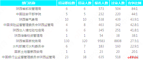 [4日14时]2018国考报名数据：陕西12774人过审