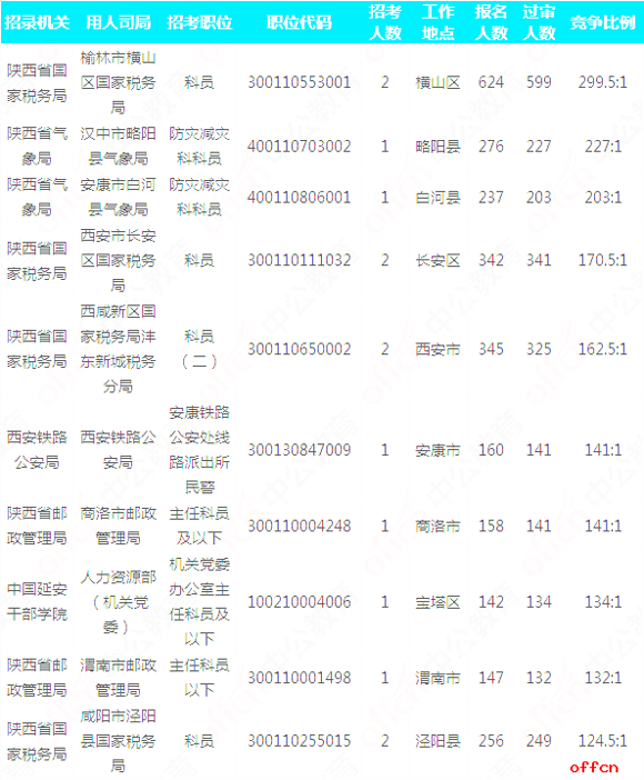 [4日14时]2018国考报名数据：陕西12774人过审