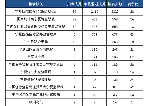 宁夏人口数量2018_2018年国考报名人数统计 宁夏5039人报名 最热职位290 1