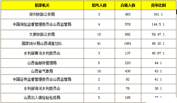 山西人口统计_2019山西国考报名人数统计:-国家公务员网上报名入口 2019山西国(3)