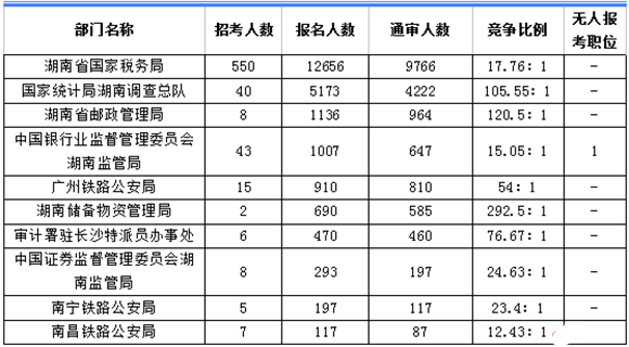 湖南省2018年人口统计_湖南2018年公务员考试报名人数统计查询 最新实时人数统