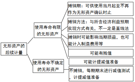 2018年注册会计师考试《会计》预习考点(30)