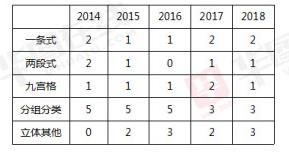 2018国考图形推理命题趋势分析