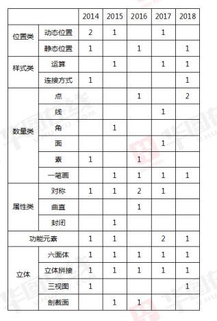 2018国考图形推理命题趋势分析