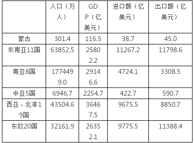 中亚人均gdp多少_一带一路 雷区 中亚 西亚经济走廊高危国家(2)