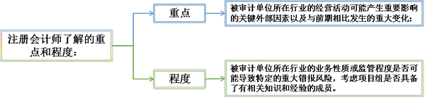 2018年注册会计师考试《审计》预习考点(59)