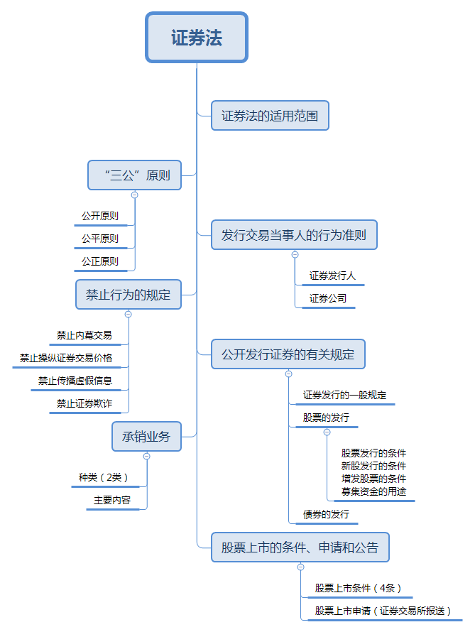 2018年证券从业《法律法规》思维导图:证券法