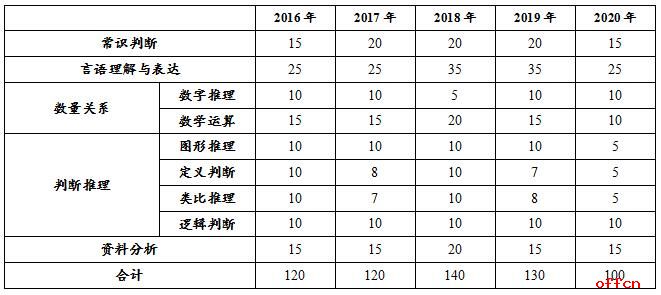 2020年浙江公务员考试行测B类全面解读