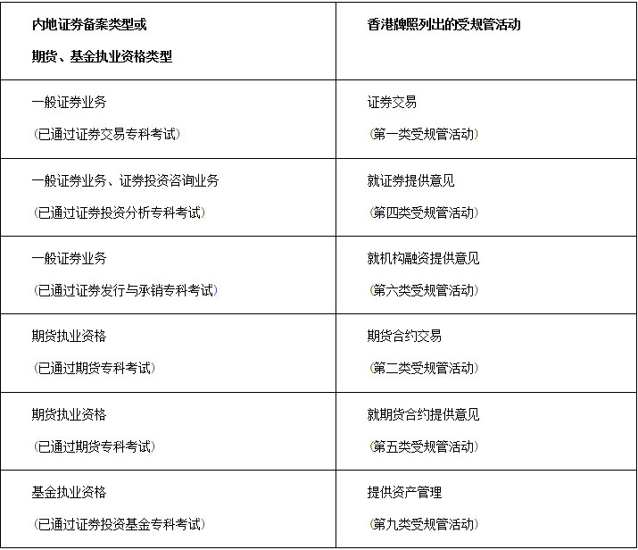 香港《证券及期货条例》下的单一发牌制度有十种类别的受规管活动