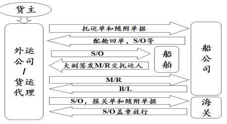 航空货运单注意事项:2012年单证员考试辅导:单证员考试知识注意事项