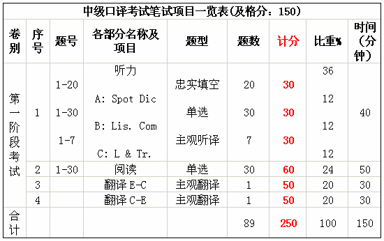 2011年春季上海英語中高級口譯考試報名開始啦( 點擊查看報