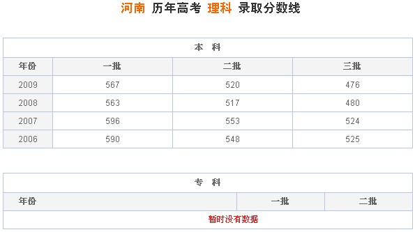 預估2012年高考浙江理科二本錄取分數線會是多少