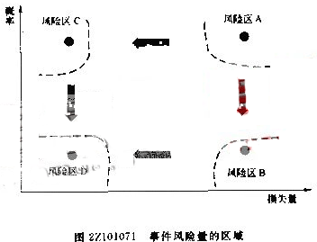 com) 二級建造師考試 綜合輔導 > 正文 例題:在事件風險量的區域劃分